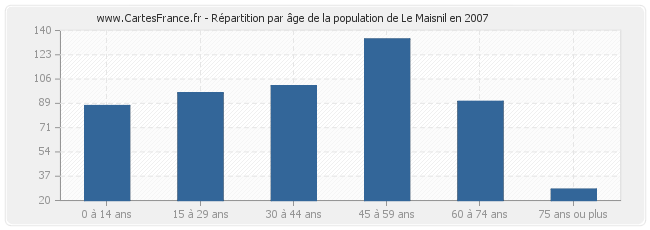 Répartition par âge de la population de Le Maisnil en 2007